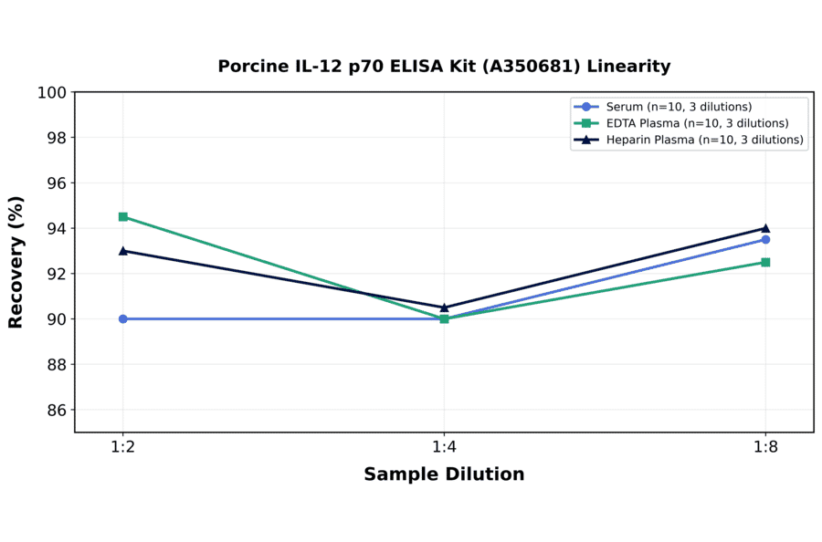 Linearity - Porcine IL-12 p70 ELISA Kit (A350681) - Antibodies.com