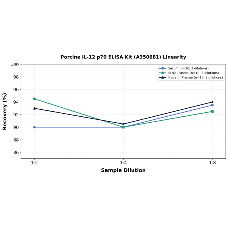 Linearity - Porcine IL-12 p70 ELISA Kit (A350681) - Antibodies.com