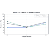 Linearity - Porcine IL-12 p70 ELISA Kit (A350681) - Antibodies.com