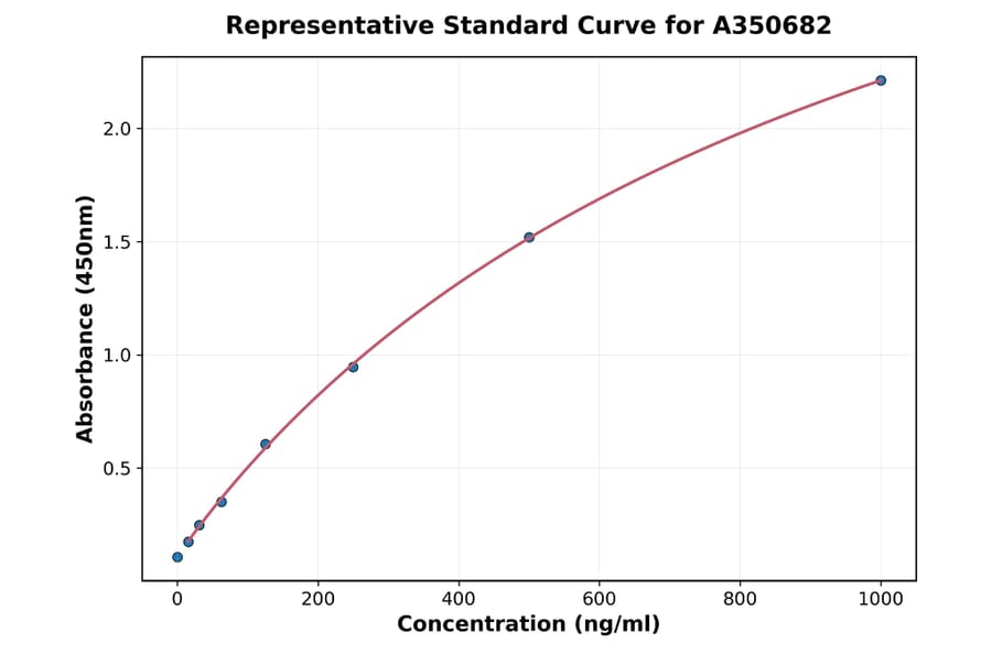 Standard Curve - Sheep IL-18 ELISA Kit (A350682) - Antibodies.com