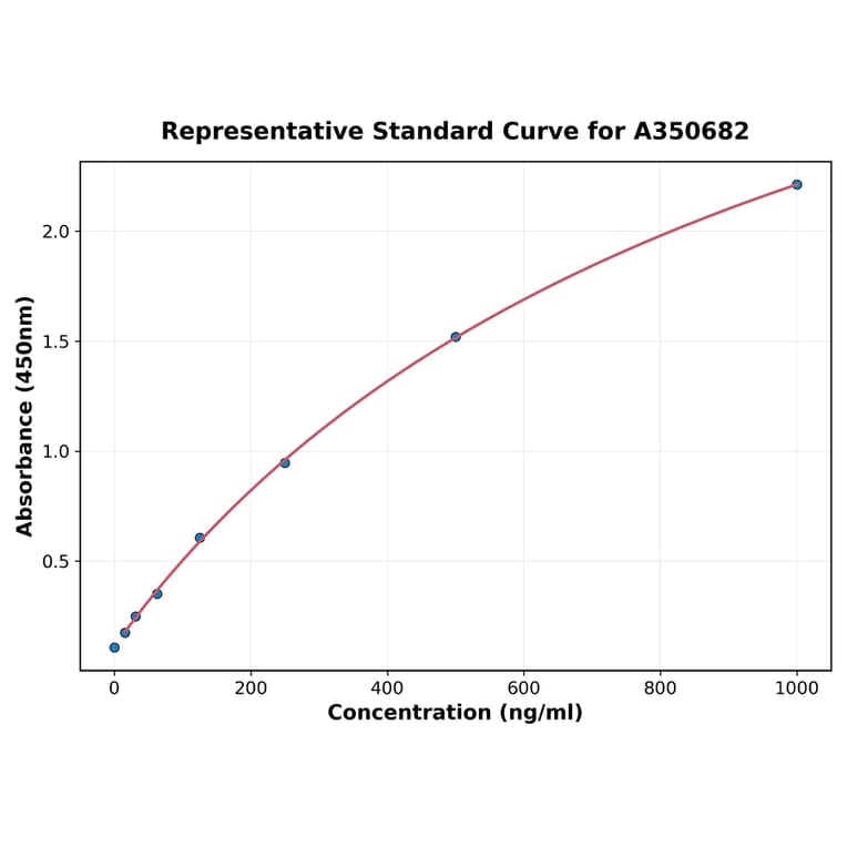 Standard Curve - Sheep IL-18 ELISA Kit (A350682) - Antibodies.com