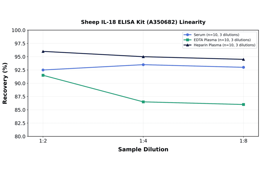 Linearity - Sheep IL-18 ELISA Kit (A350682) - Antibodies.com