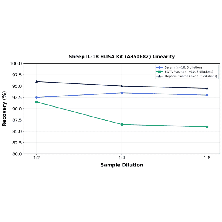 Linearity - Sheep IL-18 ELISA Kit (A350682) - Antibodies.com