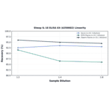 Linearity - Sheep IL-18 ELISA Kit (A350682) - Antibodies.com