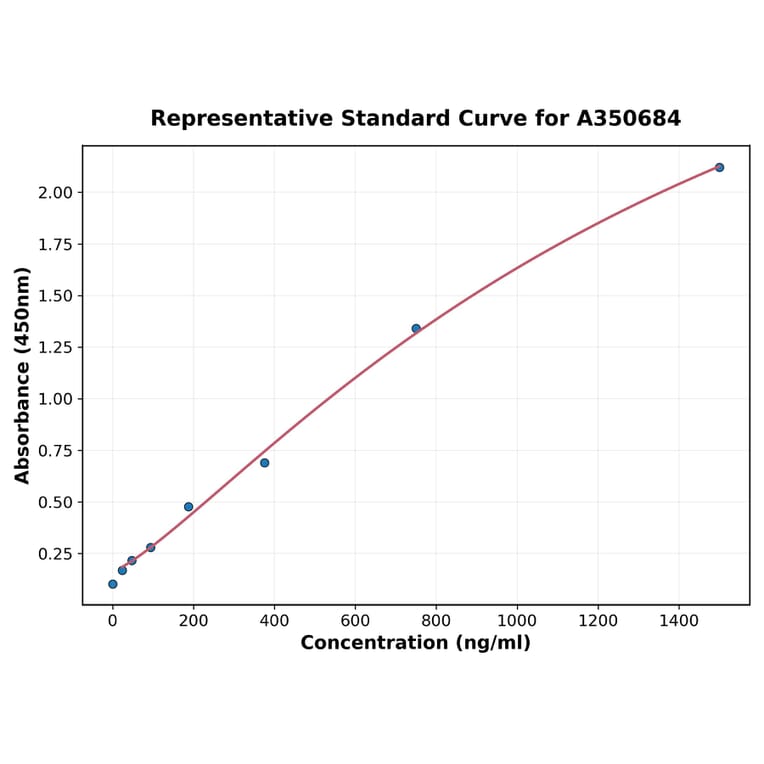 Standard Curve - Mouse IL-23 p19 ELISA Kit (A350684) - Antibodies.com
