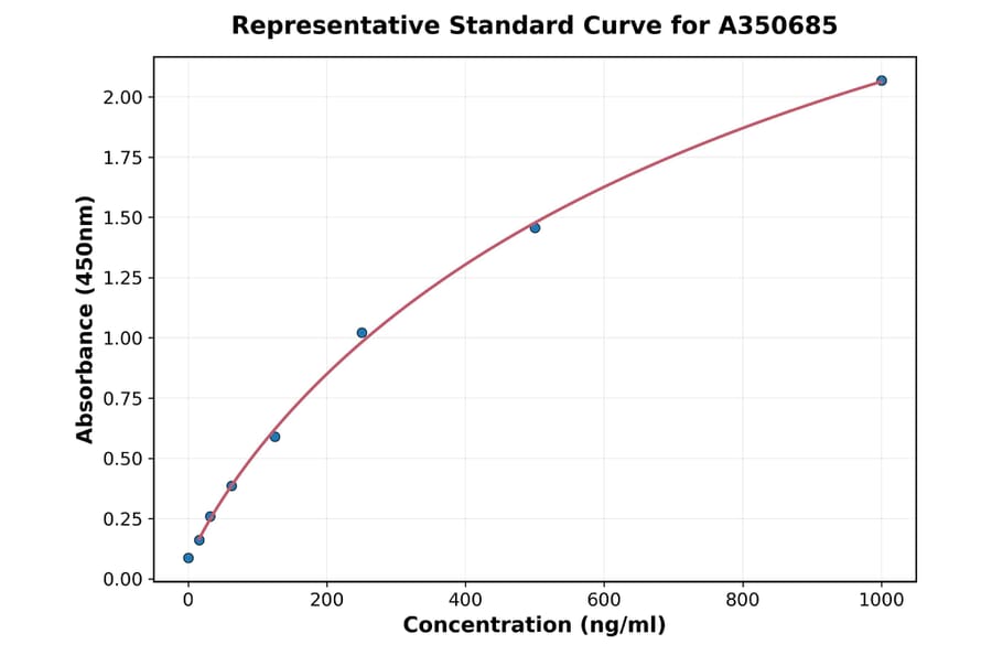 Standard Curve - Monkey IL-29 ELISA Kit (A350685) - Antibodies.com