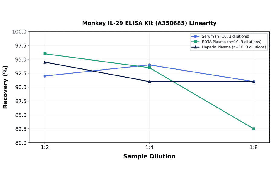 Linearity - Monkey IL-29 ELISA Kit (A350685) - Antibodies.com