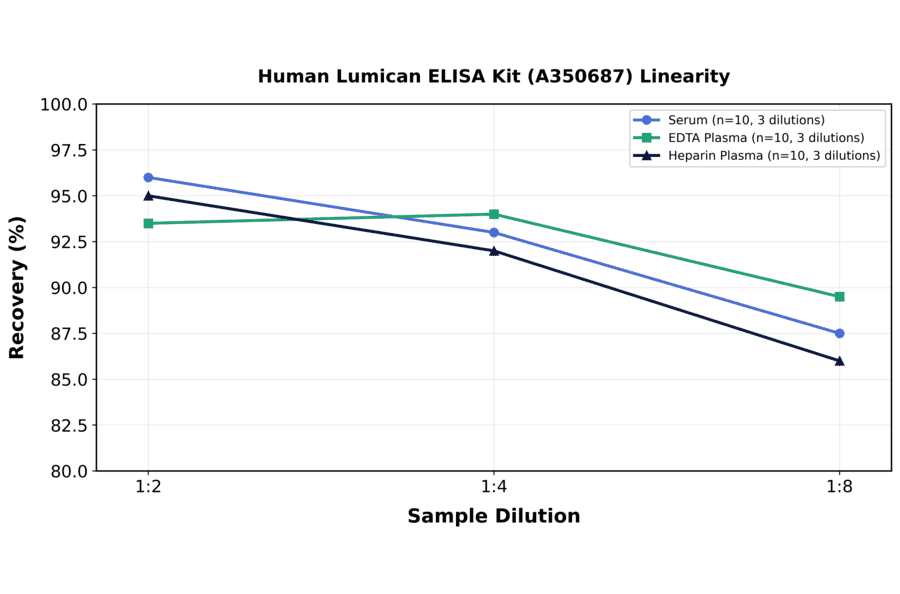 Linearity - Human Lumican ELISA Kit (A350687) - Antibodies.com