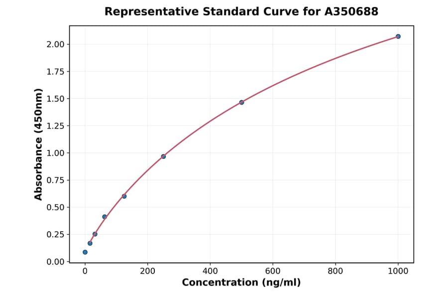 Standard Curve - Rat IL-31 ELISA Kit (A350688) - Antibodies.com