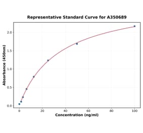 Standard Curve - Mouse IL-1F6 ELISA Kit (A350689) - Antibodies.com
