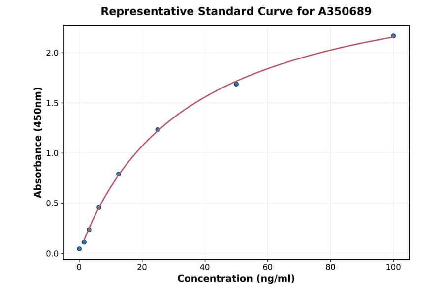 Standard Curve - Mouse IL-1F6 ELISA Kit (A350689) - Antibodies.com