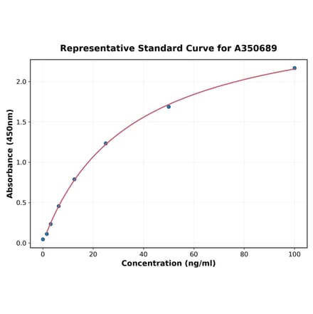 Standard Curve - Mouse IL-1F6 ELISA Kit (A350689) - Antibodies.com