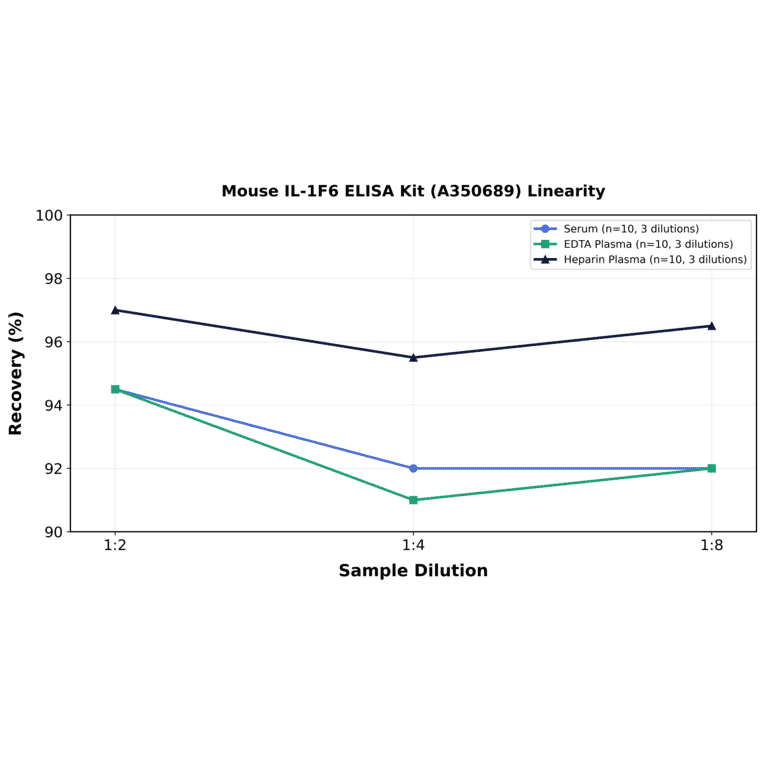 Linearity - Mouse IL-1F6 ELISA Kit (A350689) - Antibodies.com