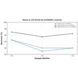 Linearity - Mouse IL-1F6 ELISA Kit (A350689) - Antibodies.com