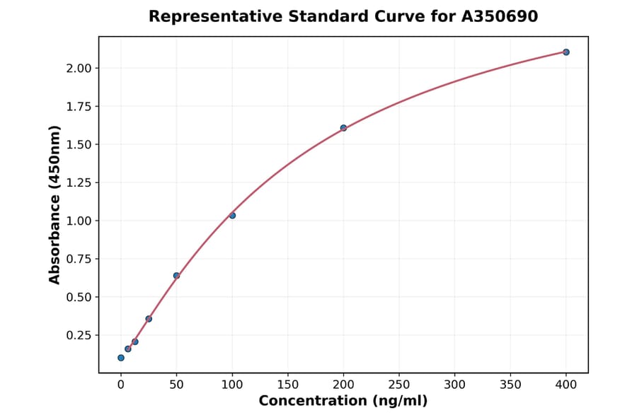 Standard Curve - Canine IL-4 ELISA Kit (A350690) - Antibodies.com