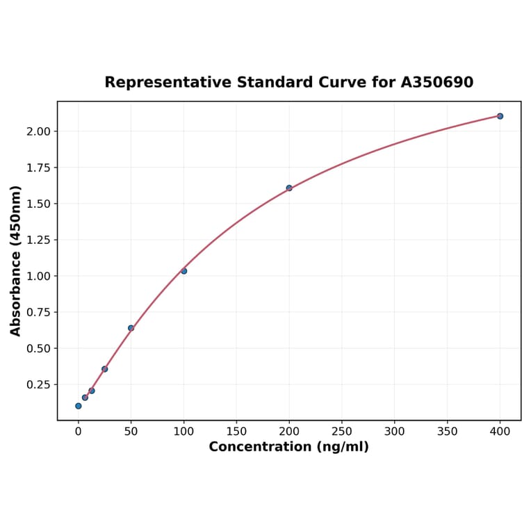 Standard Curve - Canine IL-4 ELISA Kit (A350690) - Antibodies.com