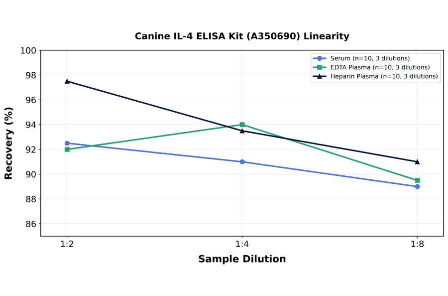 Linearity - Canine IL-4 ELISA Kit (A350690) - Antibodies.com