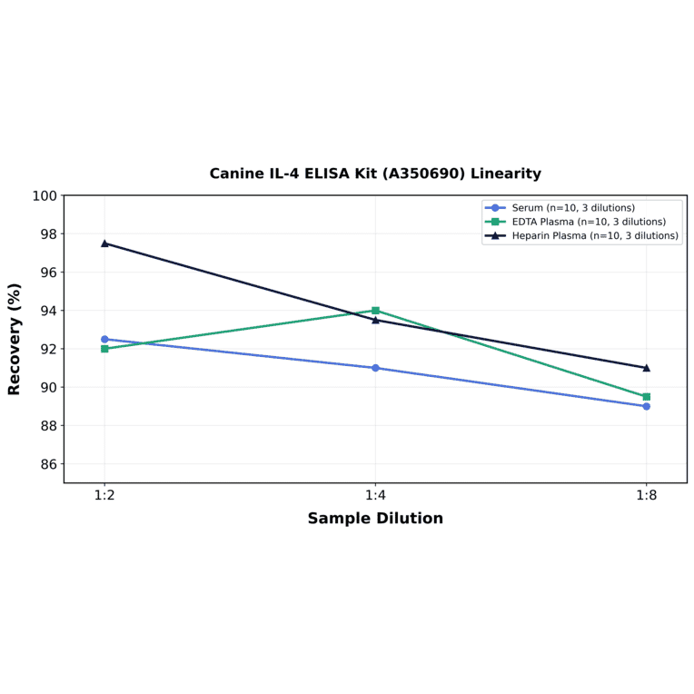 Linearity - Canine IL-4 ELISA Kit (A350690) - Antibodies.com
