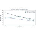 Linearity - Canine IL-4 ELISA Kit (A350690) - Antibodies.com