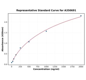 Standard Curve - Human MYF5 ELISA Kit (A350691) - Antibodies.com