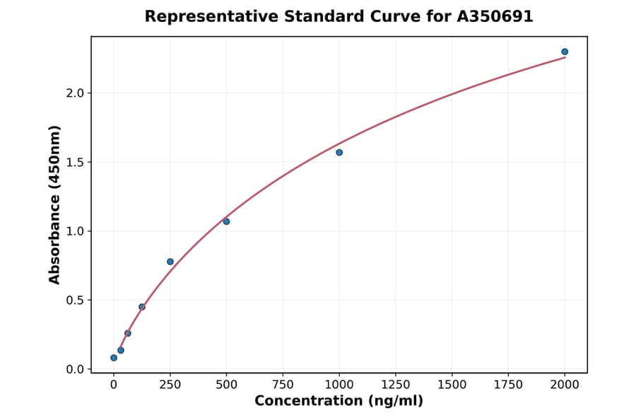 Standard Curve - Human MYF5 ELISA Kit (A350691) - Antibodies.com