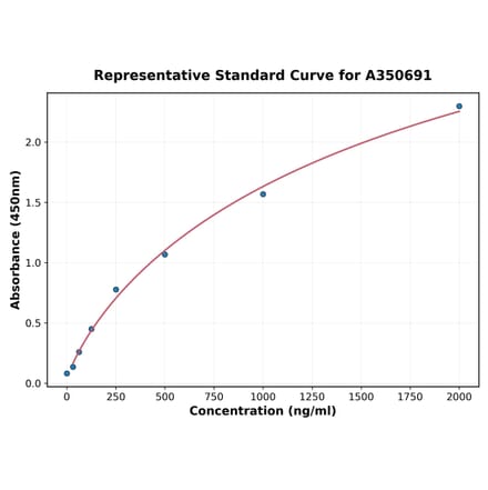 Standard Curve - Human MYF5 ELISA Kit (A350691) - Antibodies.com