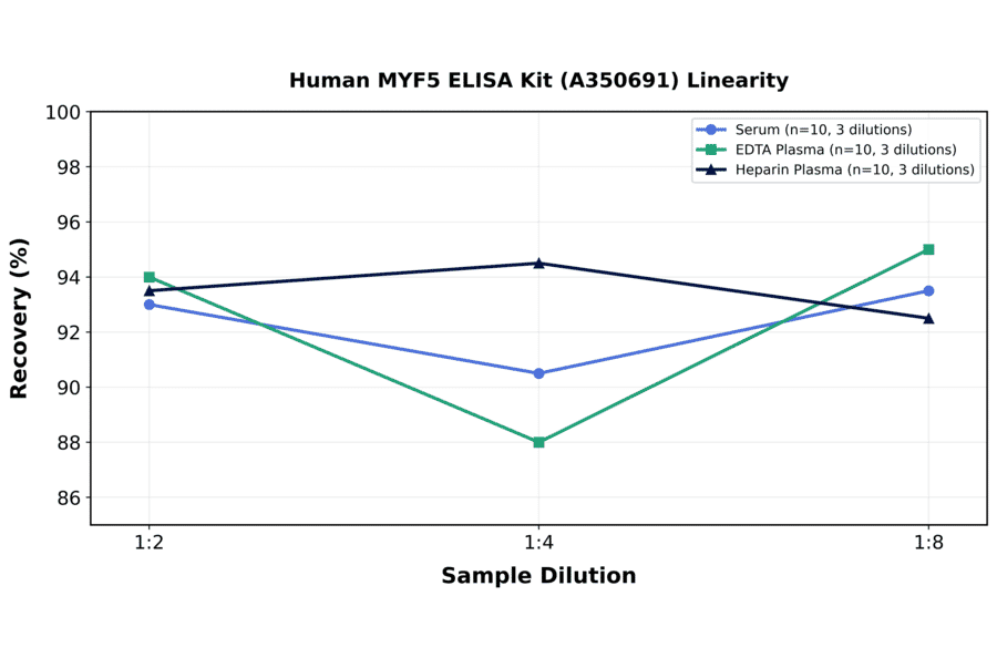 Linearity - Human MYF5 ELISA Kit (A350691) - Antibodies.com