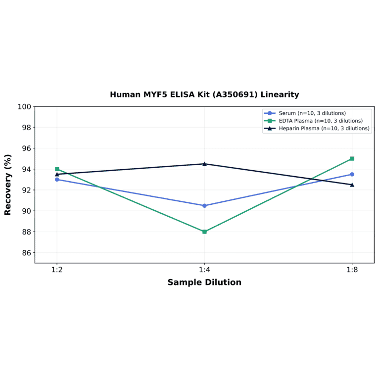 Linearity - Human MYF5 ELISA Kit (A350691) - Antibodies.com