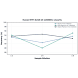 Linearity - Human MYF5 ELISA Kit (A350691) - Antibodies.com