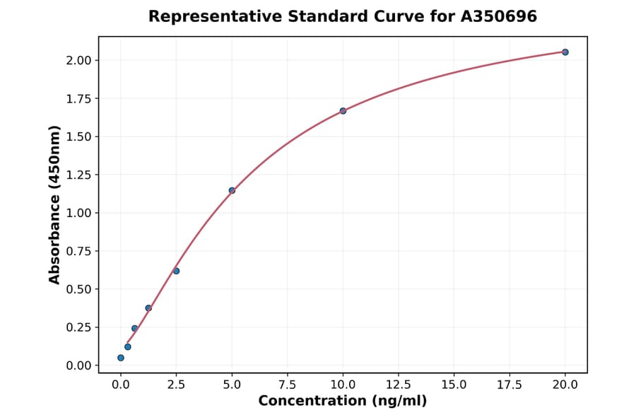 Standard Curve - Monkey IL-4R ELISA Kit (A350696) - Antibodies.com