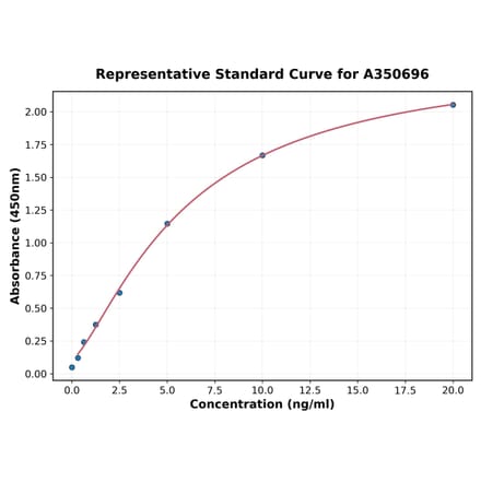 Standard Curve - Monkey IL-4R ELISA Kit (A350696) - Antibodies.com