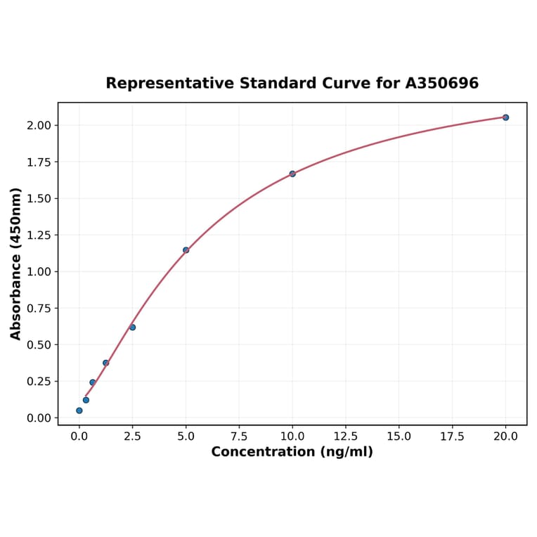 Standard Curve - Monkey IL-4R ELISA Kit (A350696) - Antibodies.com