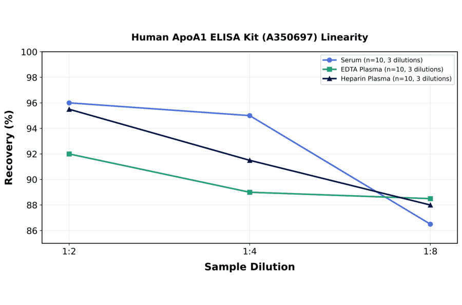 Linearity - Human ApoA1 ELISA Kit (A350697) - Antibodies.com