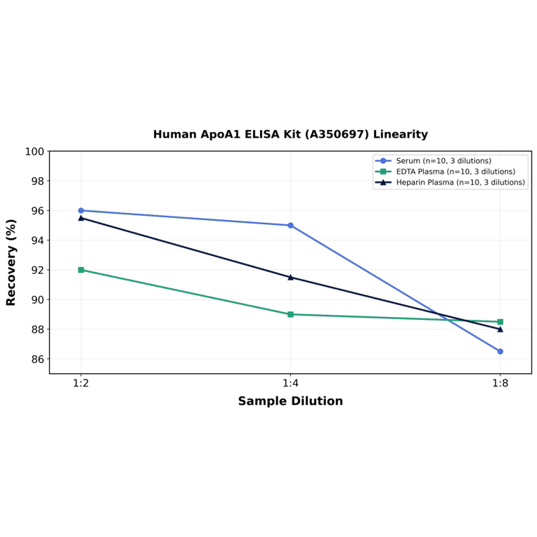 Linearity - Human ApoA1 ELISA Kit (A350697) - Antibodies.com