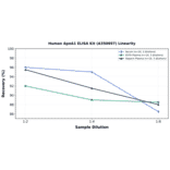 Linearity - Human ApoA1 ELISA Kit (A350697) - Antibodies.com