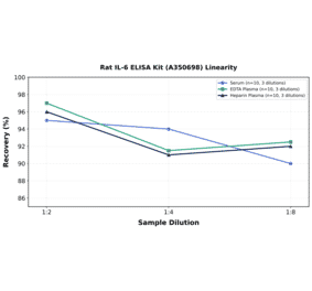 Linearity - Rat IL-6 ELISA Kit (A350698) - Antibodies.com