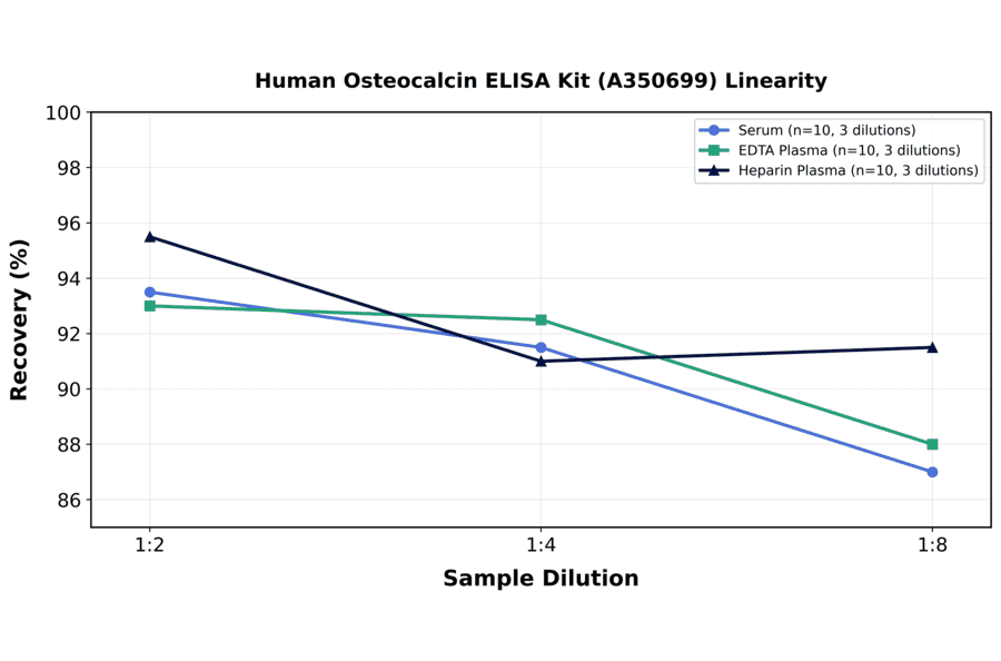 Linearity - Human Osteocalcin ELISA Kit (A350699) - Antibodies.com