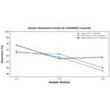 Linearity - Human Osteocalcin ELISA Kit (A350699) - Antibodies.com