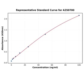 Standard Curve - Hamster IL-6 ELISA Kit (High Sensitivity) (A350700) - Antibodies.com