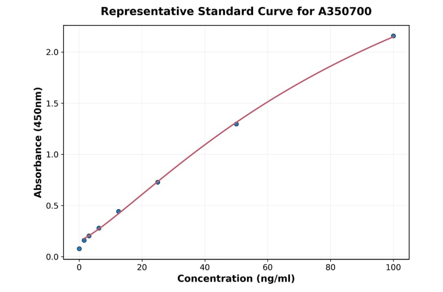 Standard Curve - Hamster IL-6 ELISA Kit (High Sensitivity) (A350700) - Antibodies.com