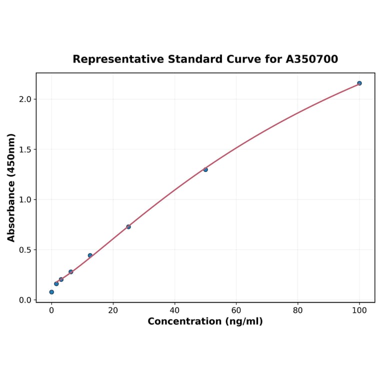 Standard Curve - Hamster IL-6 ELISA Kit (High Sensitivity) (A350700) - Antibodies.com