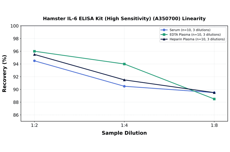Linearity - Hamster IL-6 ELISA Kit (High Sensitivity) (A350700) - Antibodies.com