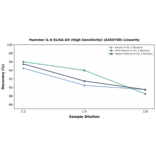 Linearity - Hamster IL-6 ELISA Kit (High Sensitivity) (A350700) - Antibodies.com