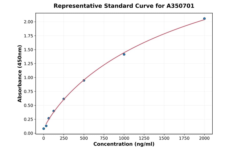 Standard Curve - Duck IL-6 ELISA Kit (A350701) - Antibodies.com