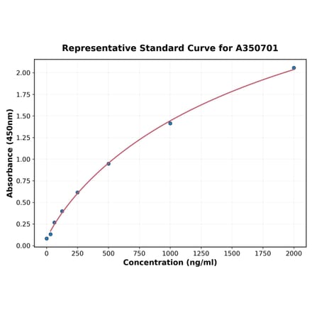 Standard Curve - Duck IL-6 ELISA Kit (A350701) - Antibodies.com