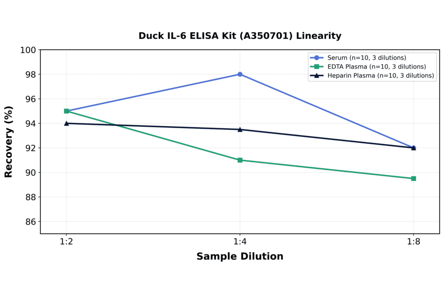 Linearity - Duck IL-6 ELISA Kit (A350701) - Antibodies.com
