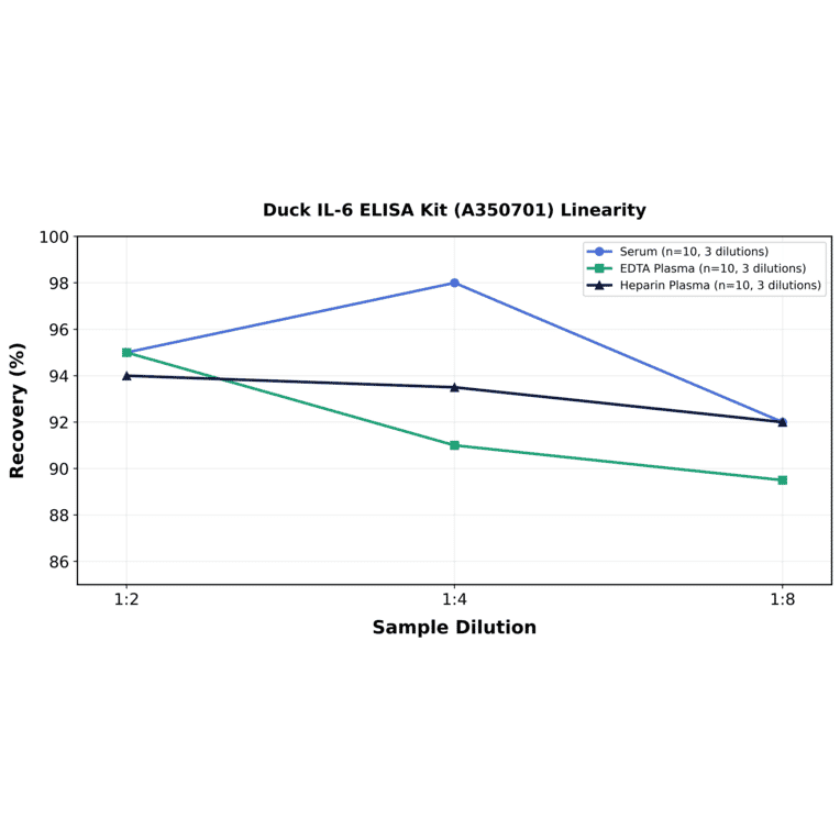 Linearity - Duck IL-6 ELISA Kit (A350701) - Antibodies.com