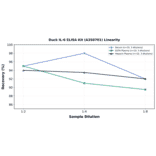 Linearity - Duck IL-6 ELISA Kit (A350701) - Antibodies.com