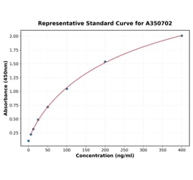 Standard Curve - Human CCL18 ELISA Kit (A350702) - Antibodies.com