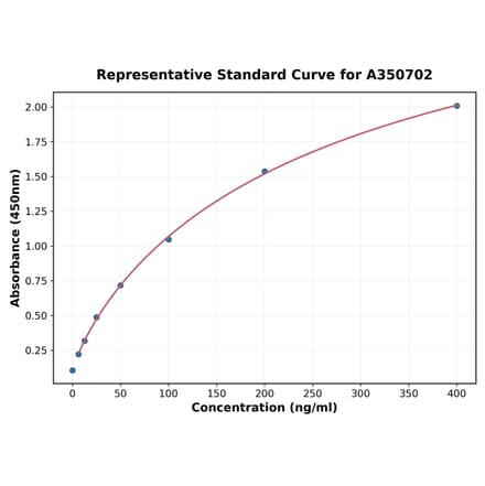 Standard Curve - Human CCL18 ELISA Kit (A350702) - Antibodies.com